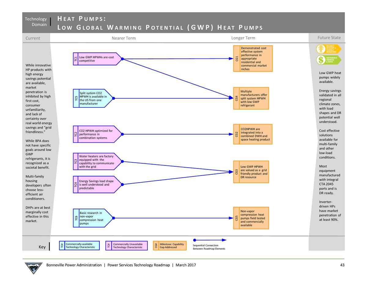 Tech roadmap