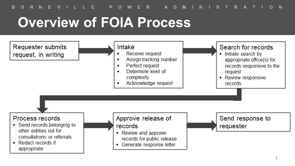 Flowchart depicting the FOIA process, submittal, intake by BPA, record search, record processing, approval of record release, send documents to requestor