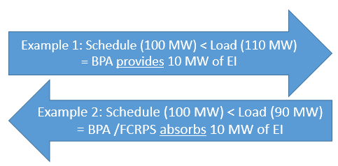 Energy Imbalance examples